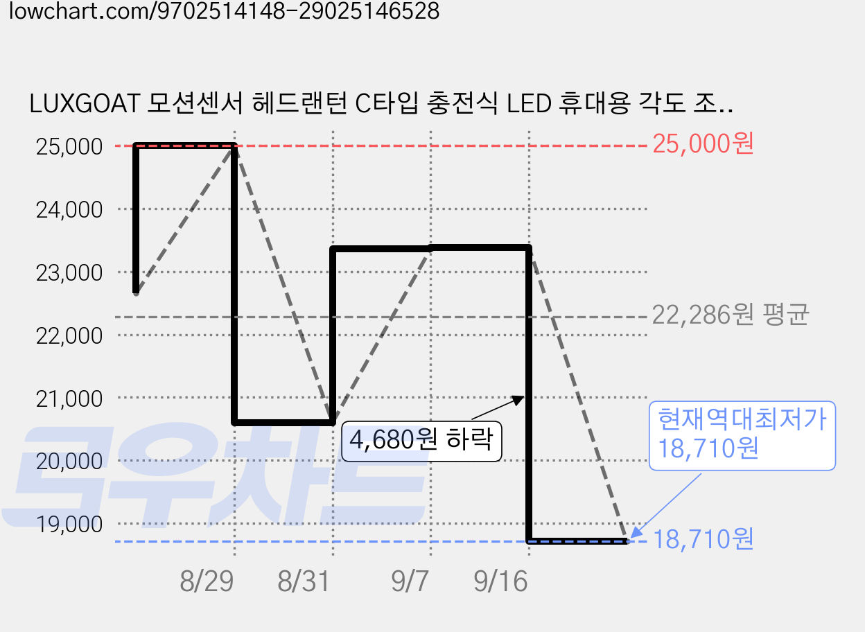 LUXGOAT 모션센서 헤드랜턴 C타입 충전식 LED 휴대용 각도 조절 가능 7가지 조명 모드 낚시 해루질 작업 등산용, 1개, 블랙 가격 변동 차트, 현재가 18,710원, 역대최저가