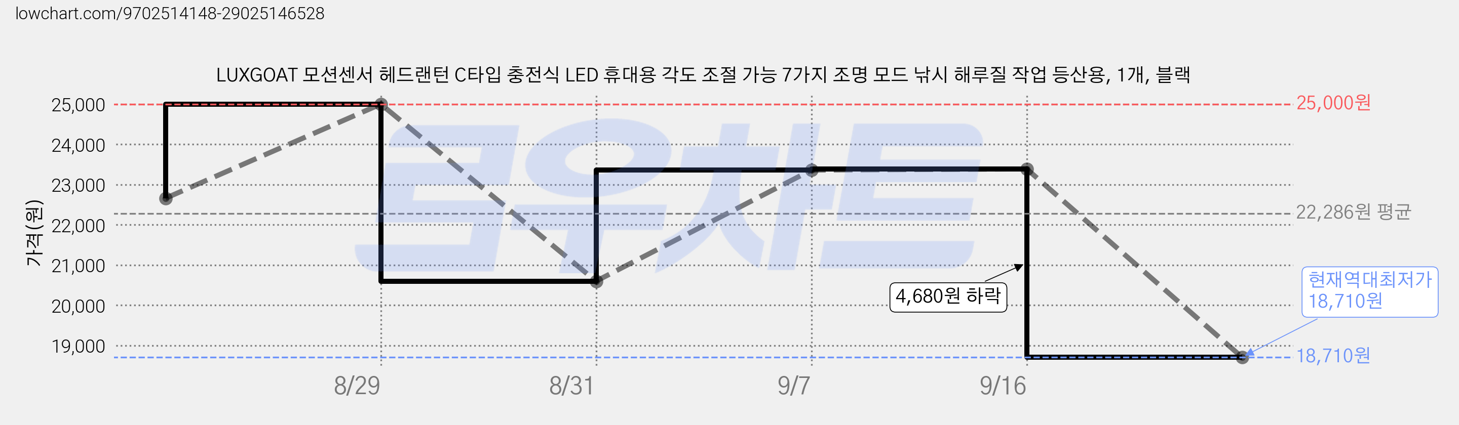 LUXGOAT 모션센서 헤드랜턴 C타입 충전식 LED 휴대용 각도 조절 가능 7가지 조명 모드 낚시 해루질 작업 등산용, 1개, 블랙 가격 변동 차트, 현재가 18,710원, 역대최저가