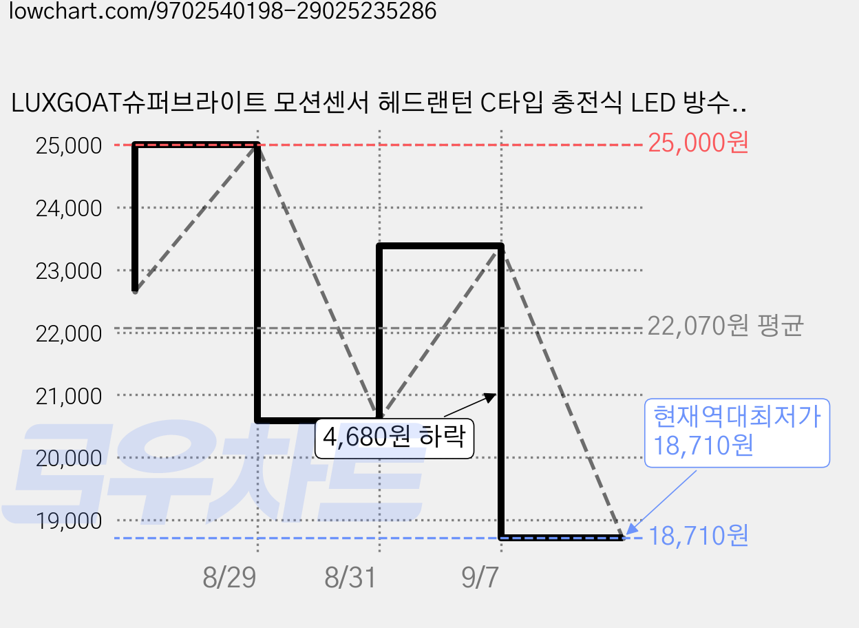 LUXGOAT슈퍼브라이트 모션센서 헤드랜턴 C타입 충전식 LED 방수 낚시 해루질 작업 등산용, 1개, 주황색 가격 변동 차트, 현재가 18,710원, 역대최저가