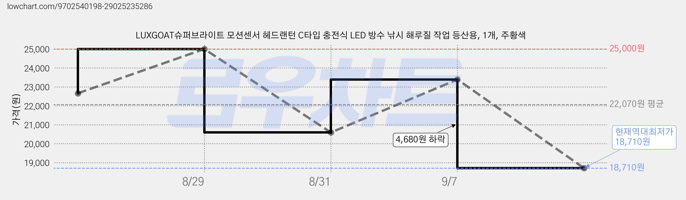 LUXGOAT슈퍼브라이트 모션센서 헤드랜턴 C타입 충전식 LED 방수 낚시 해루질 작업 등산용, 1개, 주황색 가격 변동 차트, 현재가 18,710원, 역대최저가