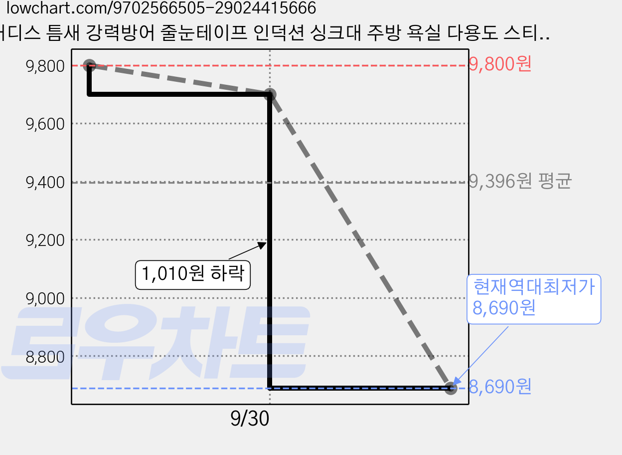 대디스 틈새 강력방어 줄눈테이프 인덕션 싱크대 주방 욕실 다용도 스티커, 다크블랙 가격 변동 차트, 현재가 8,690원, 역대최저가