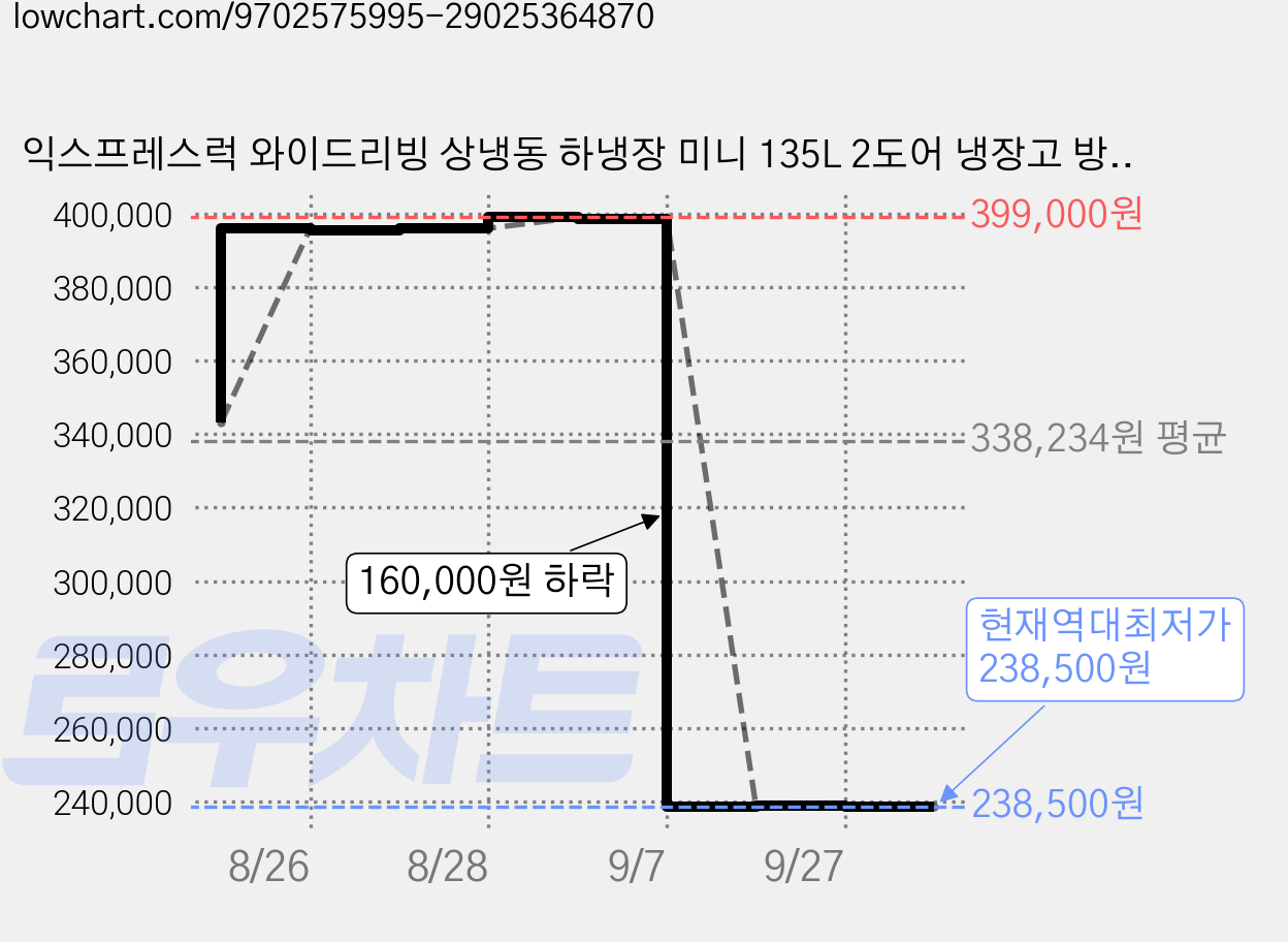 익스프레스럭 와이드리빙 상냉동 하냉장 미니 135L 2도어 냉장고 방문설치, EKRTMF138S 가격 변동 차트, 현재가 238,500원, 역대최저가