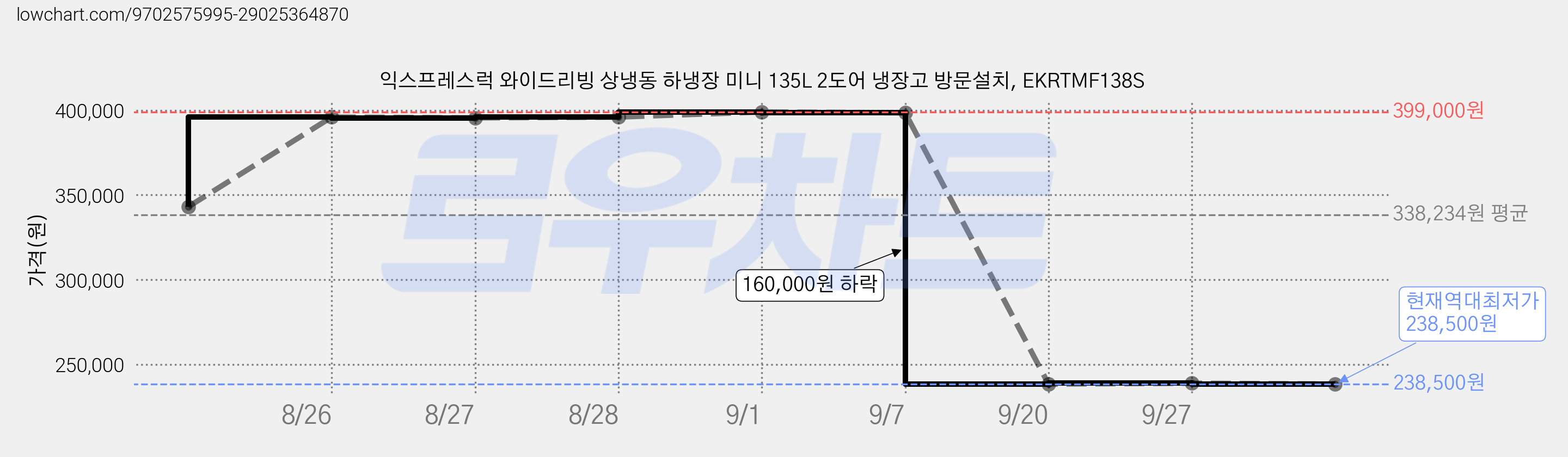 익스프레스럭 와이드리빙 상냉동 하냉장 미니 135L 2도어 냉장고 방문설치, EKRTMF138S 가격 변동 차트, 현재가 238,500원, 역대최저가