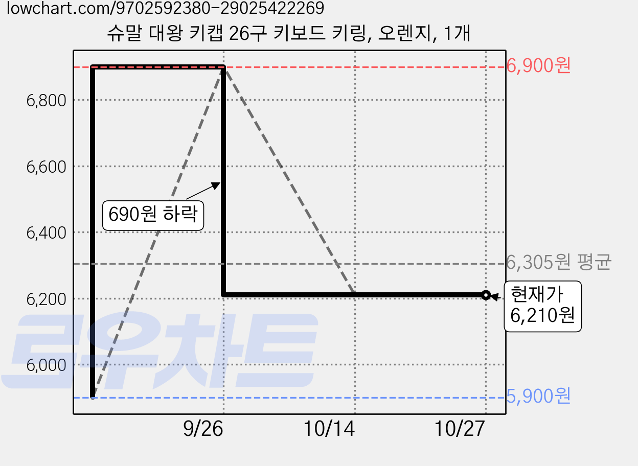 슈말 대왕 키캡 26구 키보드 키링, 오렌지, 1개 가격 변동 차트, 현재가 6,210원, 관측 최저가 5,900원