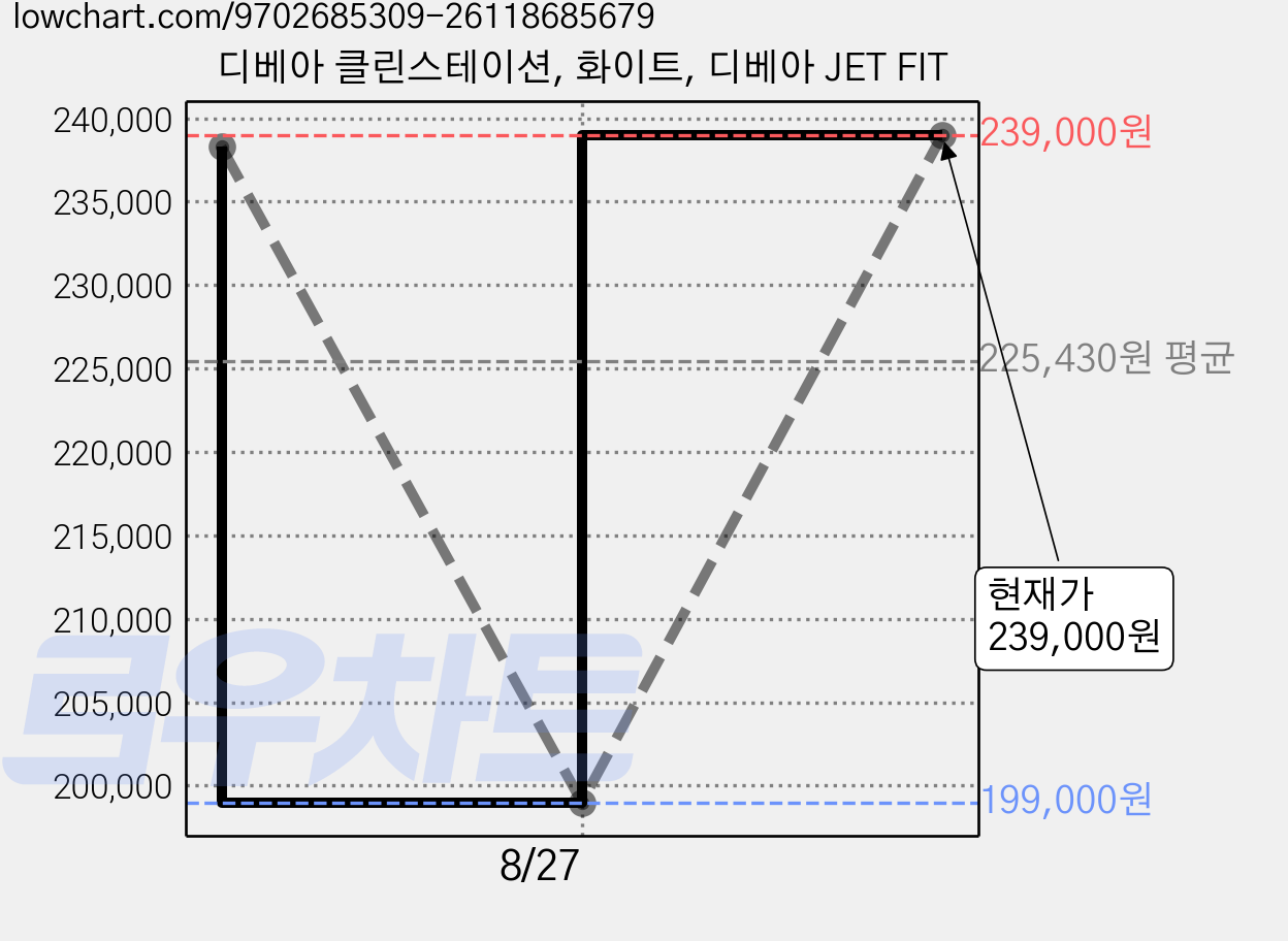 디베아 클린스테이션, 화이트, 디베아 JET FIT 가격 변동 차트, 현재가 239,000원, 관측 최저가 199,000원