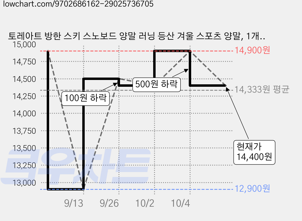 토레아트 방한 스키 스노보드 양말 러닝 등산 겨울 스포츠 양말, 1개, 오렌지 가격 변동 차트, 현재가 14,400원, 관측 최저가 12,900원