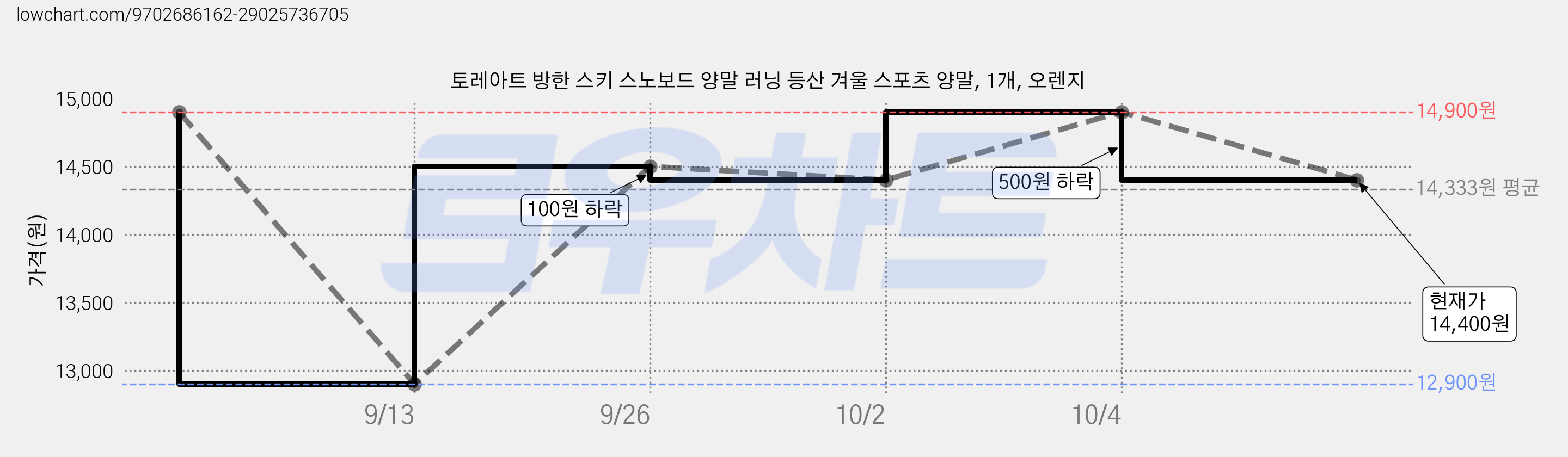 토레아트 방한 스키 스노보드 양말 러닝 등산 겨울 스포츠 양말, 1개, 오렌지 가격 변동 차트, 현재가 14,400원, 관측 최저가 12,900원