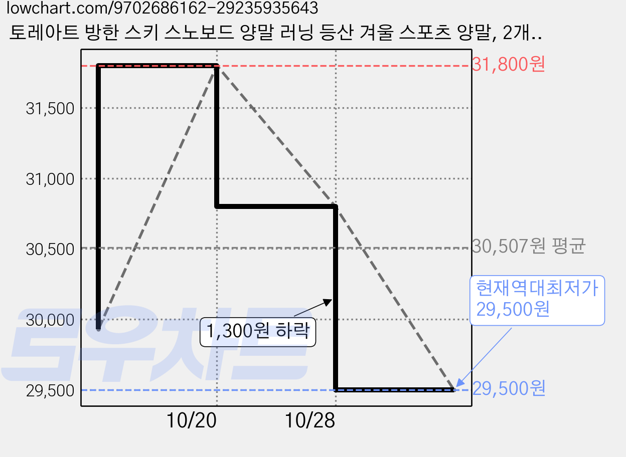 토레아트 방한 스키 스노보드 양말 러닝 등산 겨울 스포츠 양말, 2개, 다크그린 가격 변동 차트, 현재가 29,500원, 역대최저가
