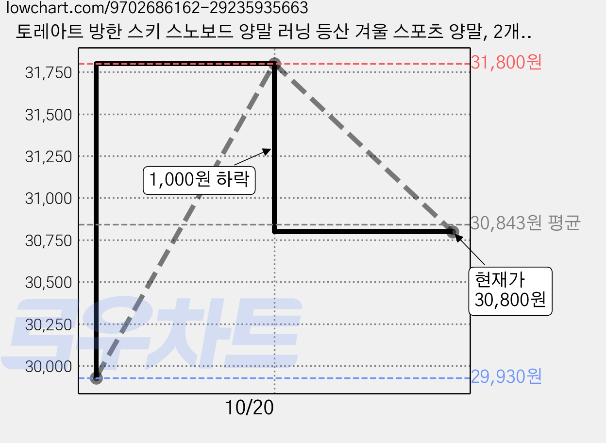 토레아트 방한 스키 스노보드 양말 러닝 등산 겨울 스포츠 양말, 2개, 오렌지 가격 변동 차트, 현재가 30,800원, 관측 최저가 29,930원