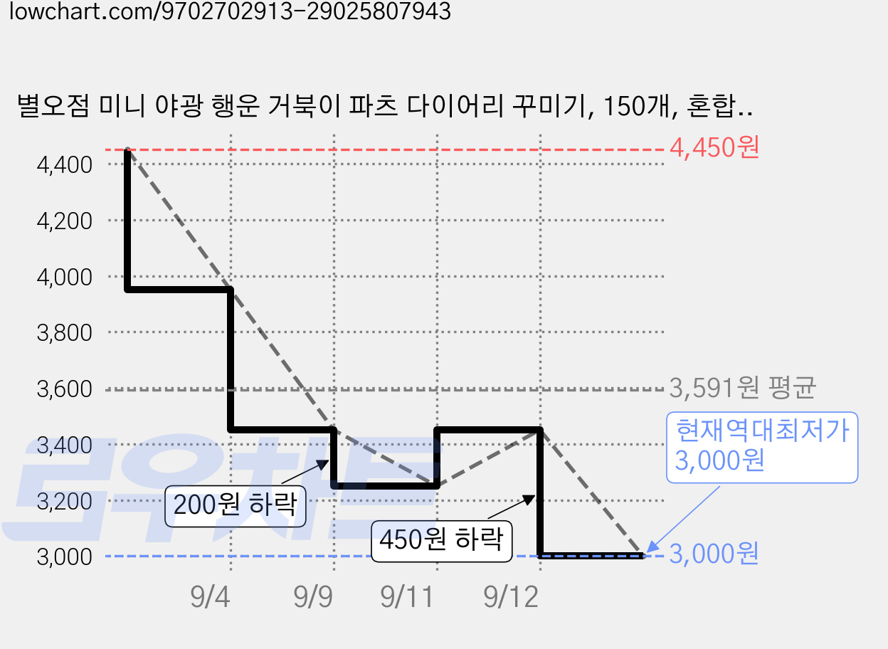 별오점 미니 야광 행운 거북이 파츠 다이어리 꾸미기, 150개, 혼합색상 가격 변동 차트, 현재가 3,000원, 역대최저가