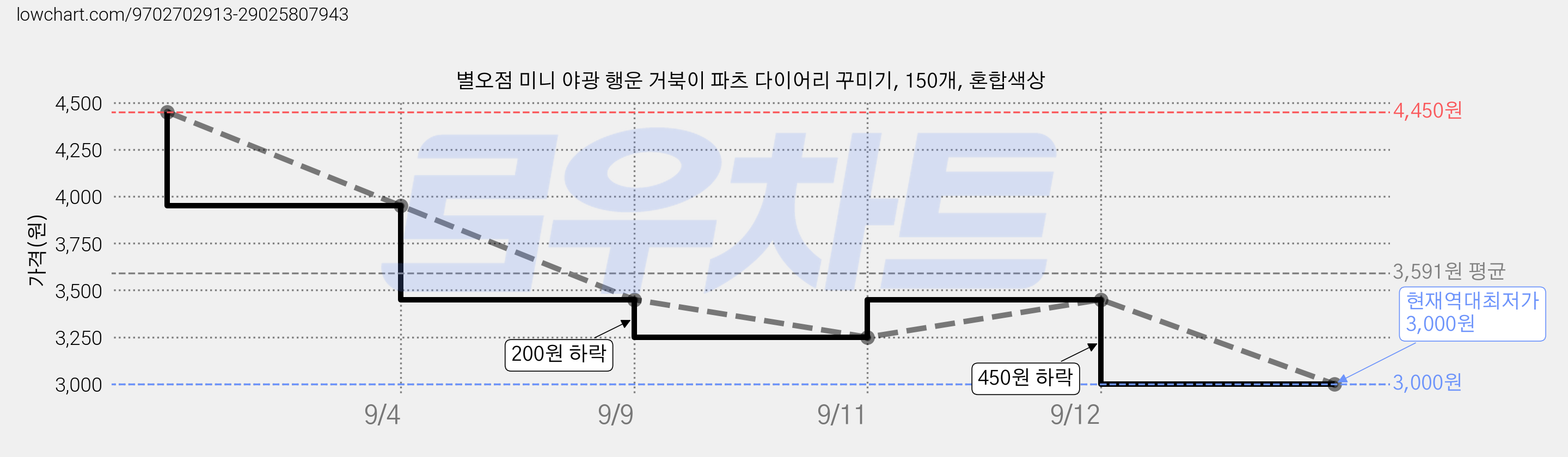 별오점 미니 야광 행운 거북이 파츠 다이어리 꾸미기, 150개, 혼합색상 가격 변동 차트, 현재가 3,000원, 역대최저가