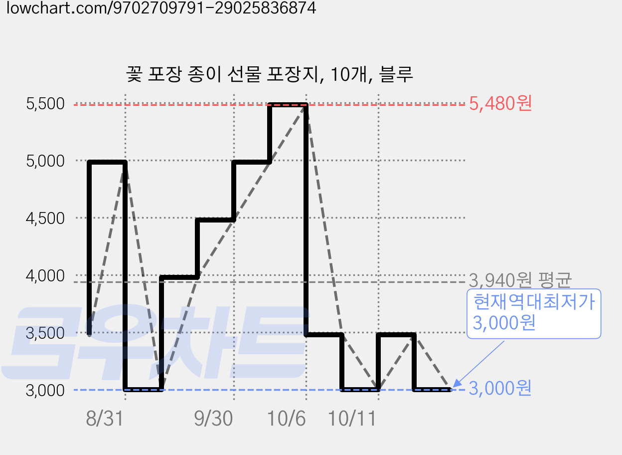 꽃 포장 종이 선물 포장지, 10개, 블루 가격 변동 차트, 현재가 3,000원, 역대최저가