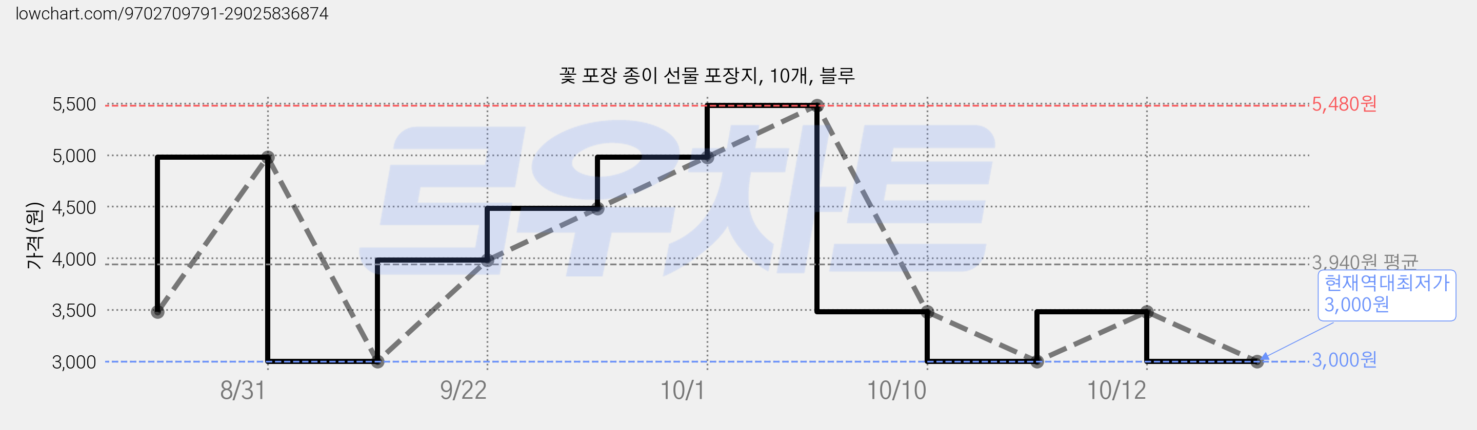 꽃 포장 종이 선물 포장지, 10개, 블루 가격 변동 차트, 현재가 3,000원, 역대최저가