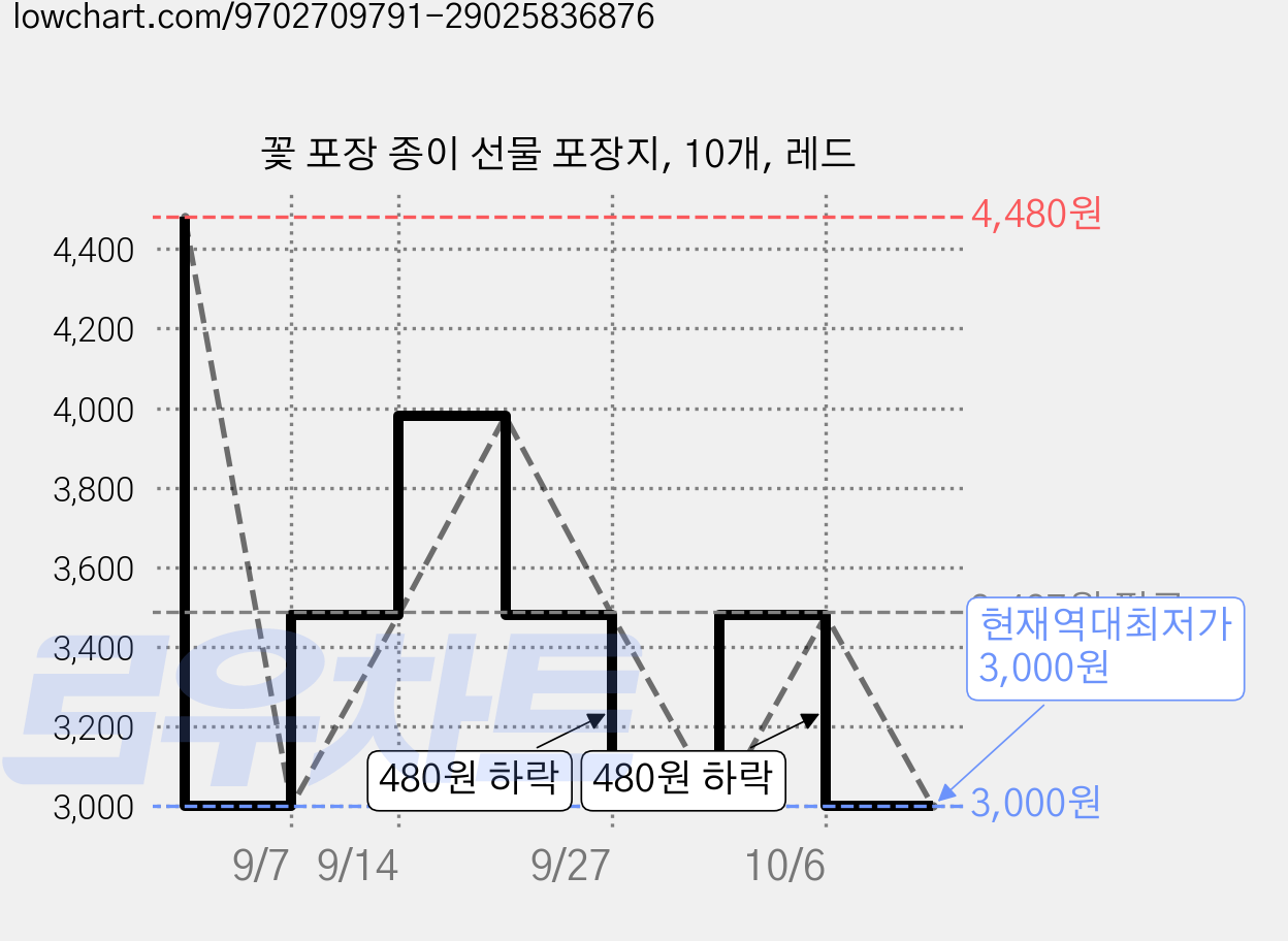 꽃 포장 종이 선물 포장지, 10개, 레드 가격 변동 차트, 현재가 3,000원, 역대최저가