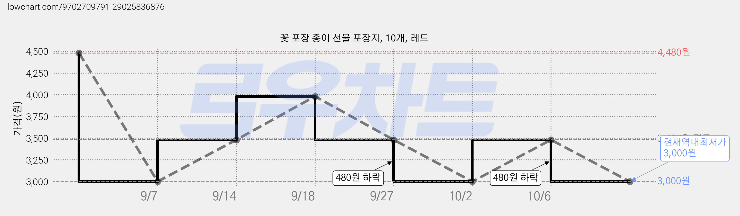 꽃 포장 종이 선물 포장지, 10개, 레드 가격 변동 차트, 현재가 3,000원, 역대최저가