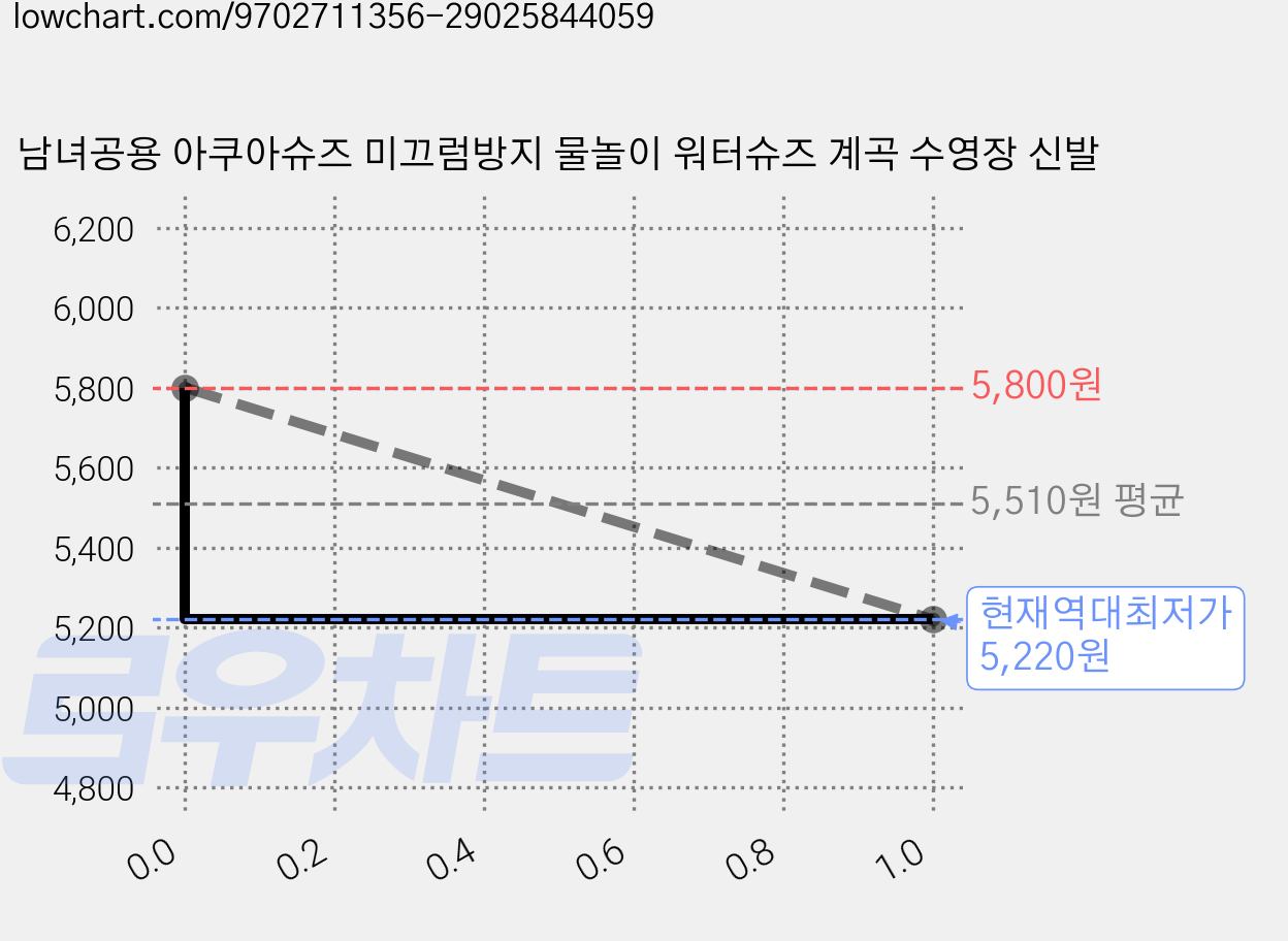 남녀공용 아쿠아슈즈 미끄럼방지 물놀이 워터슈즈 계곡 수영장 신발 가격 변동 차트, 현재가 5,220원, 역대최저가