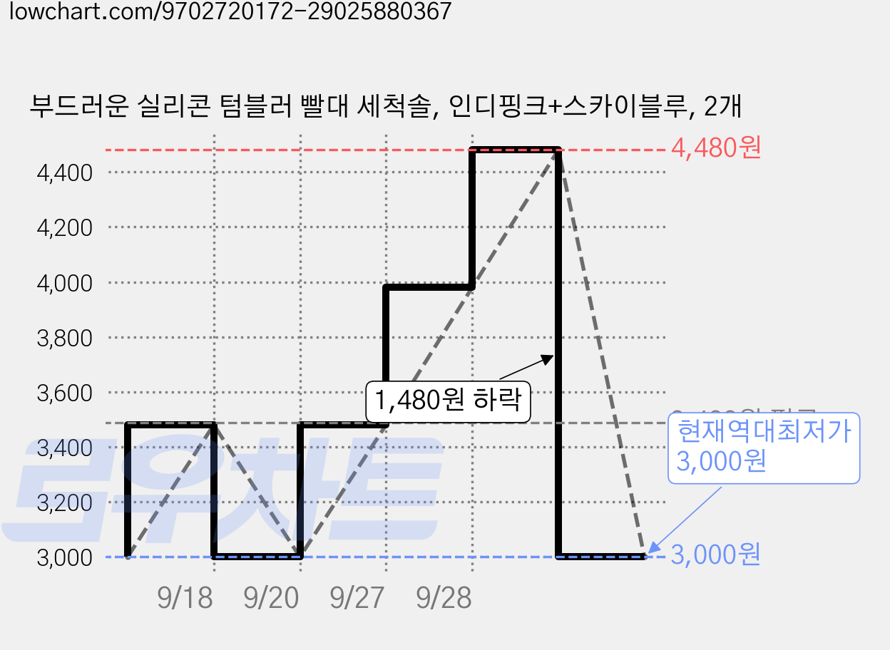 부드러운 실리콘 텀블러 빨대 세척솔, 인디핑크+스카이블루, 2개 가격 변동 차트, 현재가 3,000원, 역대최저가