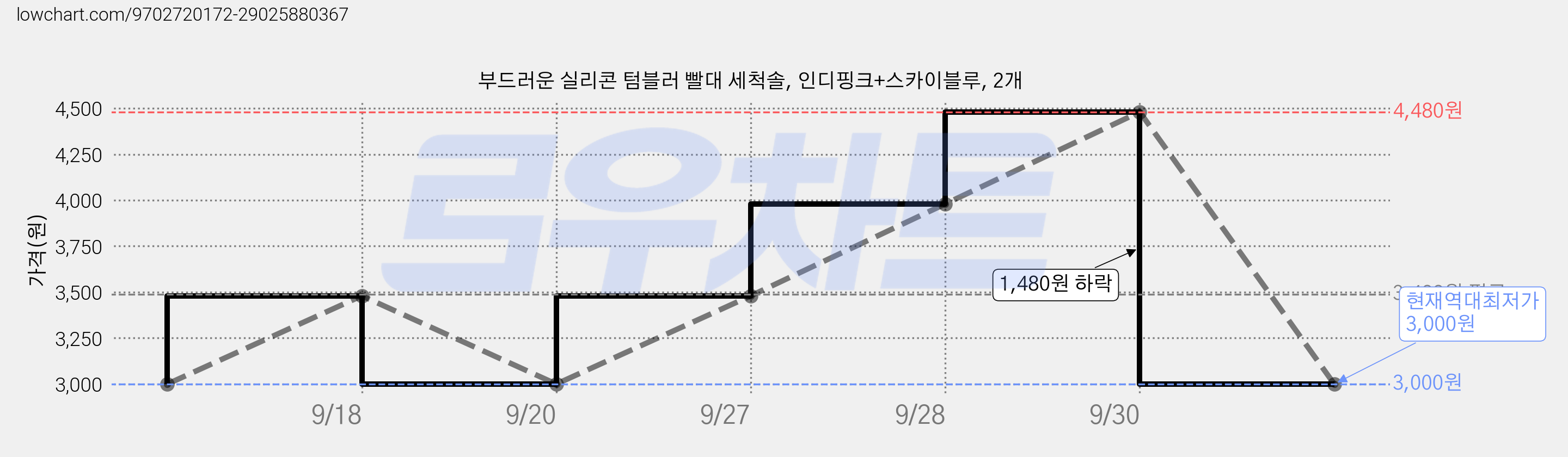 부드러운 실리콘 텀블러 빨대 세척솔, 인디핑크+스카이블루, 2개 가격 변동 차트, 현재가 3,000원, 역대최저가
