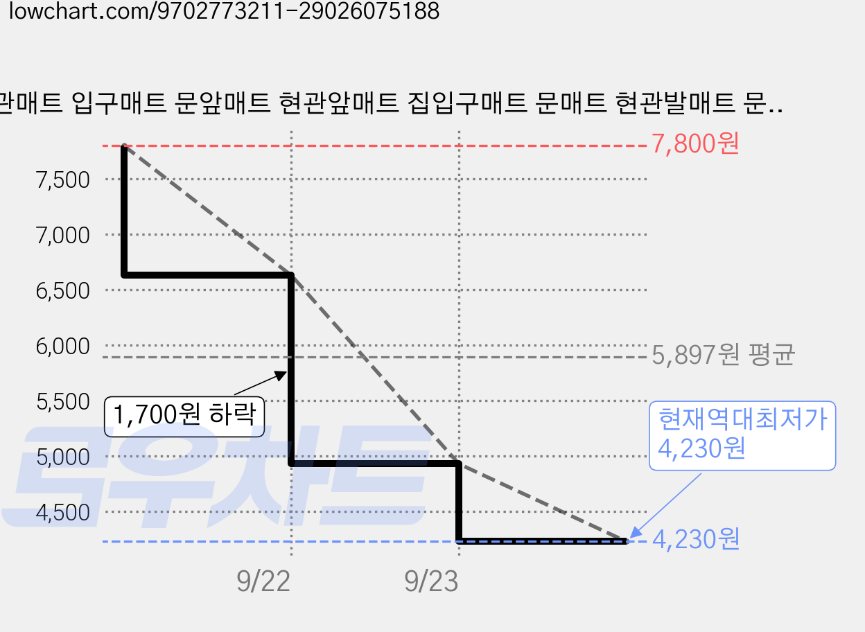 현관매트 입구매트 문앞매트 현관앞매트 집입구매트 문매트 현관발매트 문앞매트 미끄럼방지 먼지털이 내구성 강한 세탁가능 욕실매트 욕실발매트 먼지제거매트 컷팅 가능한 소형 바닥 출입구 가격 변동 차트, 현재가 4,230원, 역대최저가