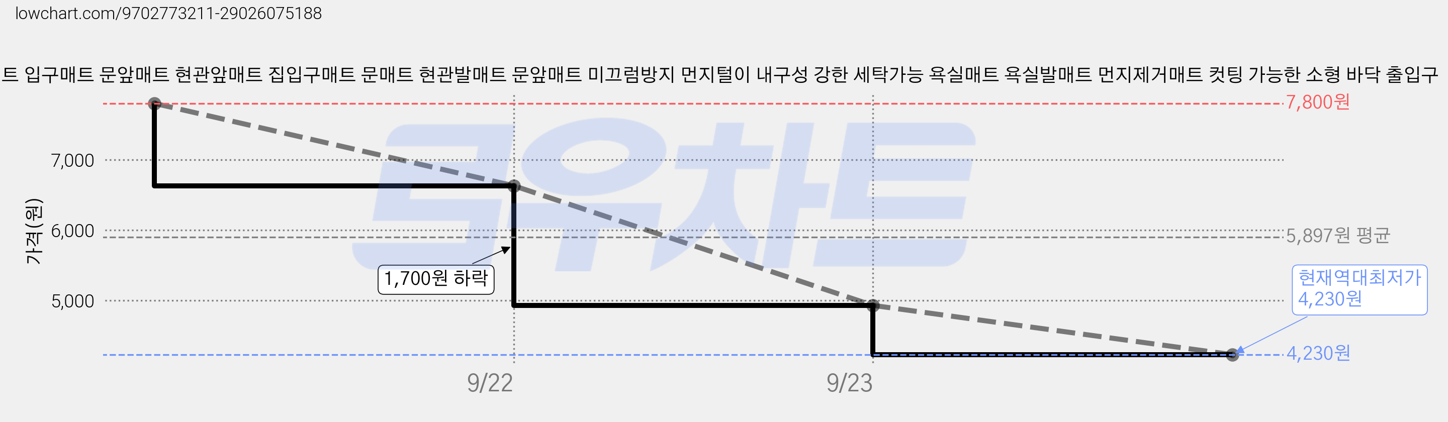 현관매트 입구매트 문앞매트 현관앞매트 집입구매트 문매트 현관발매트 문앞매트 미끄럼방지 먼지털이 내구성 강한 세탁가능 욕실매트 욕실발매트 먼지제거매트 컷팅 가능한 소형 바닥 출입구 가격 변동 차트, 현재가 4,230원, 역대최저가
