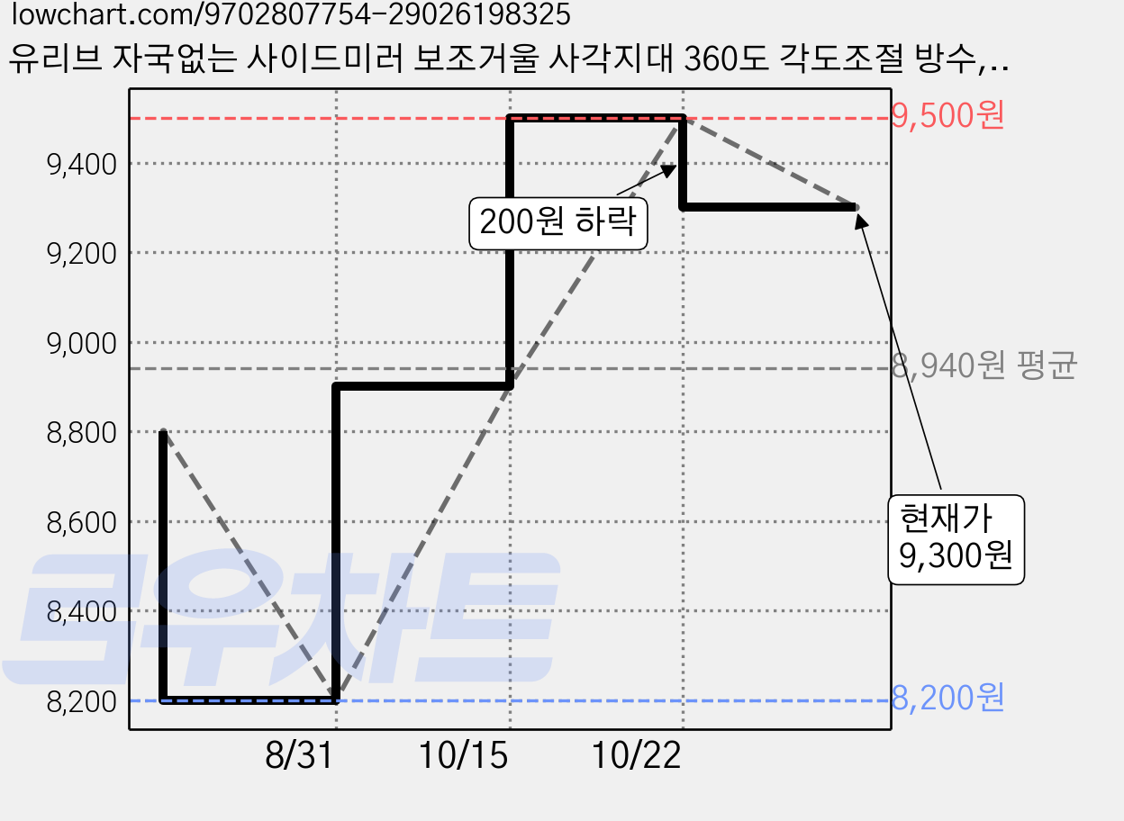 유리브 자국없는 사이드미러 보조거울 사각지대 360도 각도조절 방수, 2개, 실버 컨텐츠 참조 가격 변동 차트, 현재가 9,300원, 관측 최저가 8,200원