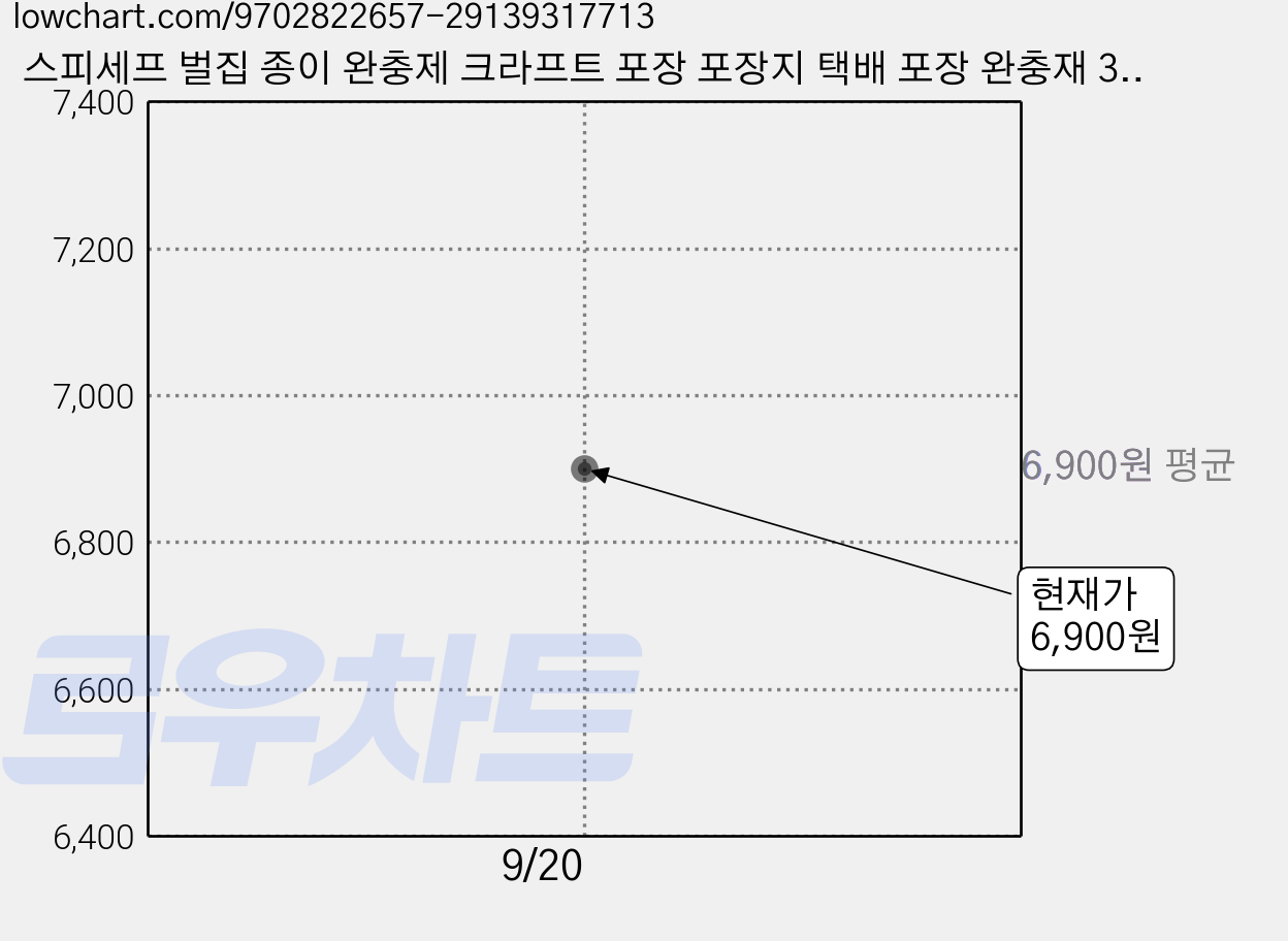 스피세프 벌집 종이 완충제 크라프트 포장 포장지 택배 포장 완충재 30cm x 20m, 브라운, 2개 가격 변동 차트, 현재가 6,900원