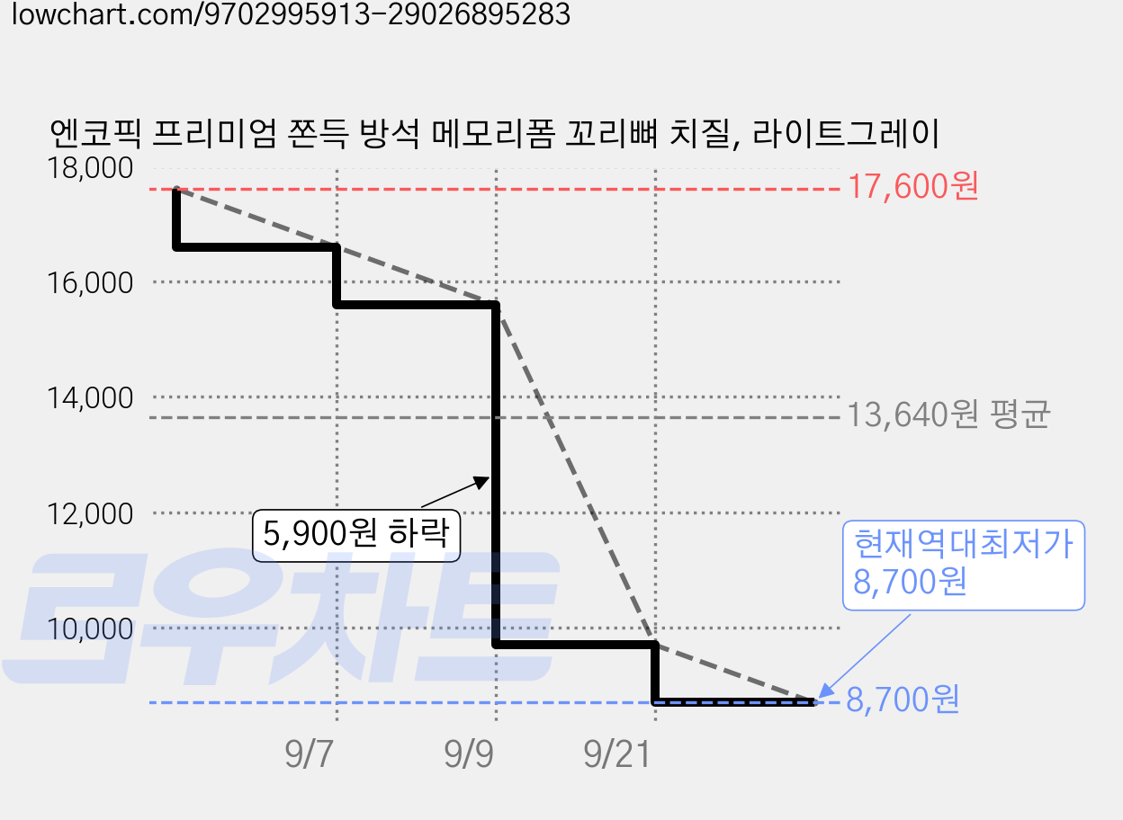엔코픽 프리미엄 쫀득 방석 메모리폼 꼬리뼈 치질, 라이트그레이 가격 변동 차트, 현재가 8,700원, 역대최저가