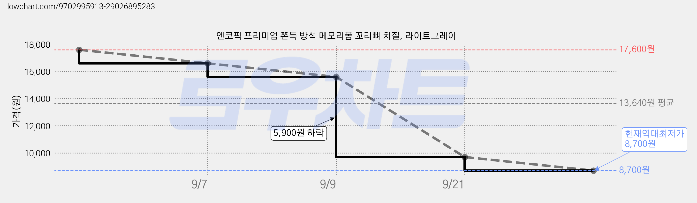 엔코픽 프리미엄 쫀득 방석 메모리폼 꼬리뼈 치질, 라이트그레이 가격 변동 차트, 현재가 8,700원, 역대최저가