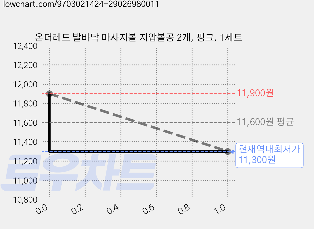 온더레드 발바닥 마사지볼 지압볼공 2개, 핑크, 1세트 가격 변동 차트, 현재가 11,300원, 역대최저가