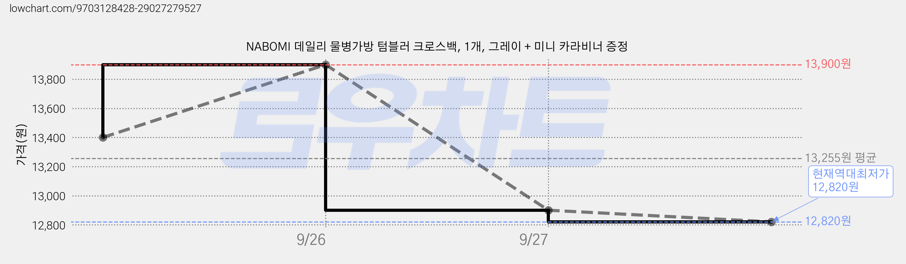 NABOMI 데일리 물병가방 텀블러 크로스백, 1개, 그레이 + 미니 카라비너 증정 가격 변동 차트, 현재가 12,820원, 역대최저가