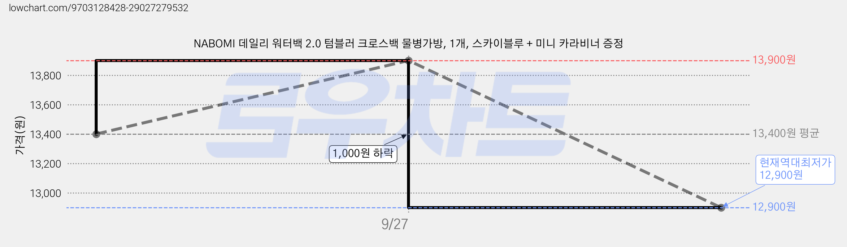 NABOMI 데일리 워터백 2.0 텀블러 크로스백 물병가방, 1개, 스카이블루 + 미니 카라비너 증정 가격 변동 차트, 현재가 12,900원, 역대최저가