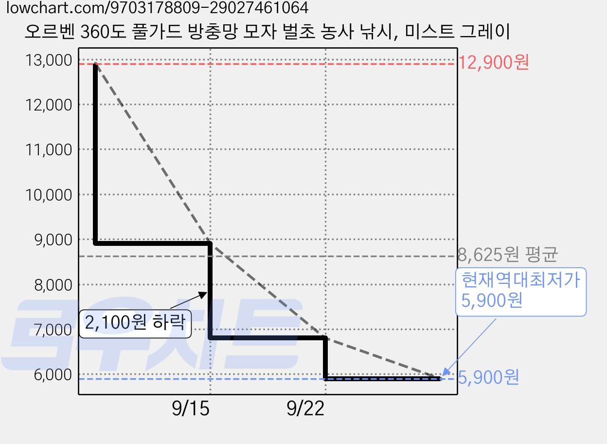 오르벤 360도 풀가드 방충망 모자 벌초 농사 낚시, 미스트 그레이 가격 변동 차트, 현재가 5,900원, 역대최저가
