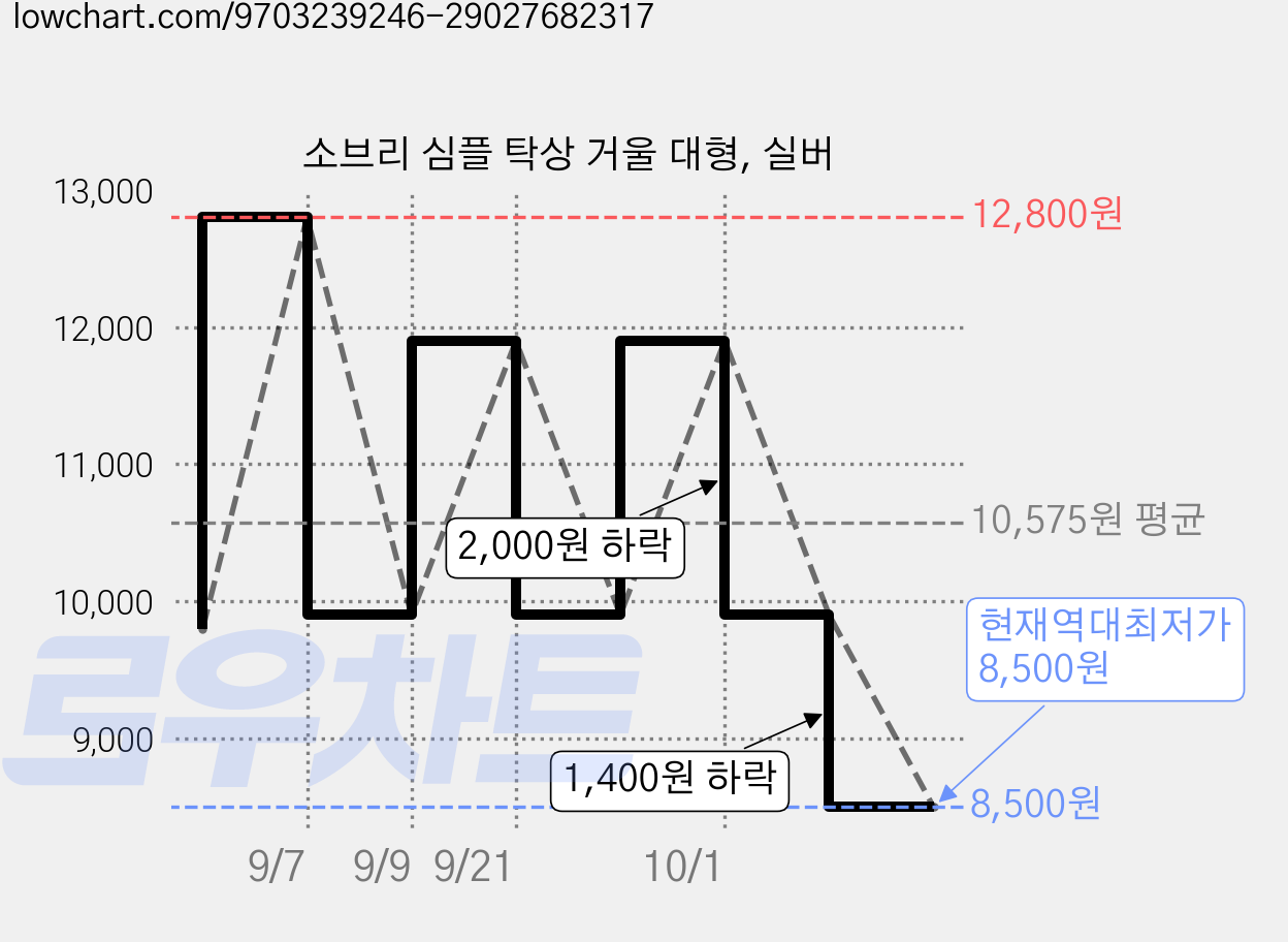 소브리 심플 탁상 거울 대형, 실버 가격 변동 차트, 현재가 8,500원, 역대최저가