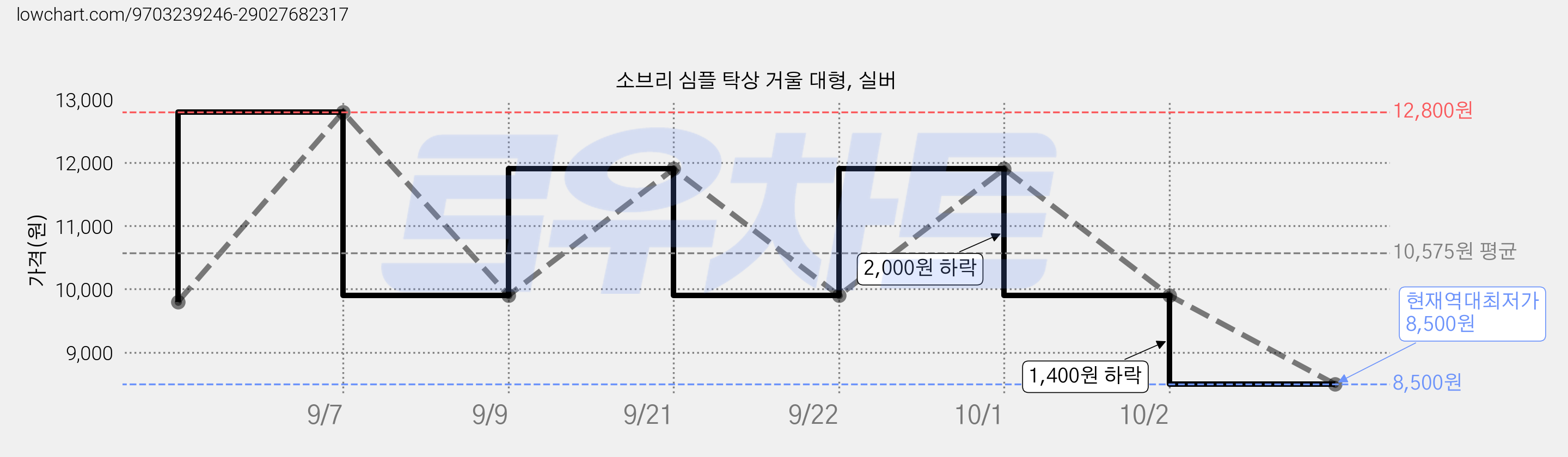 소브리 심플 탁상 거울 대형, 실버 가격 변동 차트, 현재가 8,500원, 역대최저가