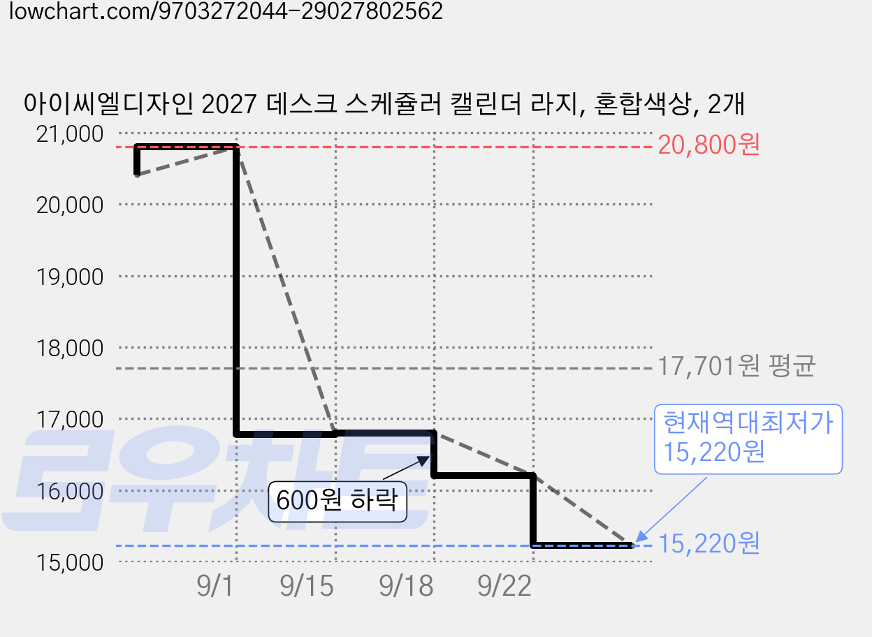 아이씨엘디자인 2027 데스크 스케쥴러 캘린더 라지, 혼합색상, 2개 가격 변동 차트, 현재가 15,220원, 역대최저가
