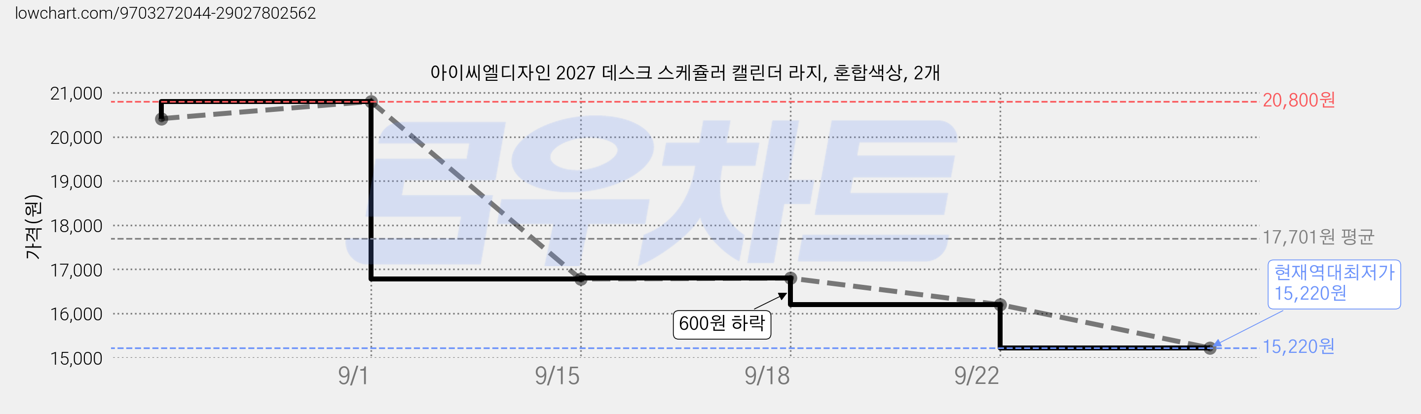 아이씨엘디자인 2027 데스크 스케쥴러 캘린더 라지, 혼합색상, 2개 가격 변동 차트, 현재가 15,220원, 역대최저가