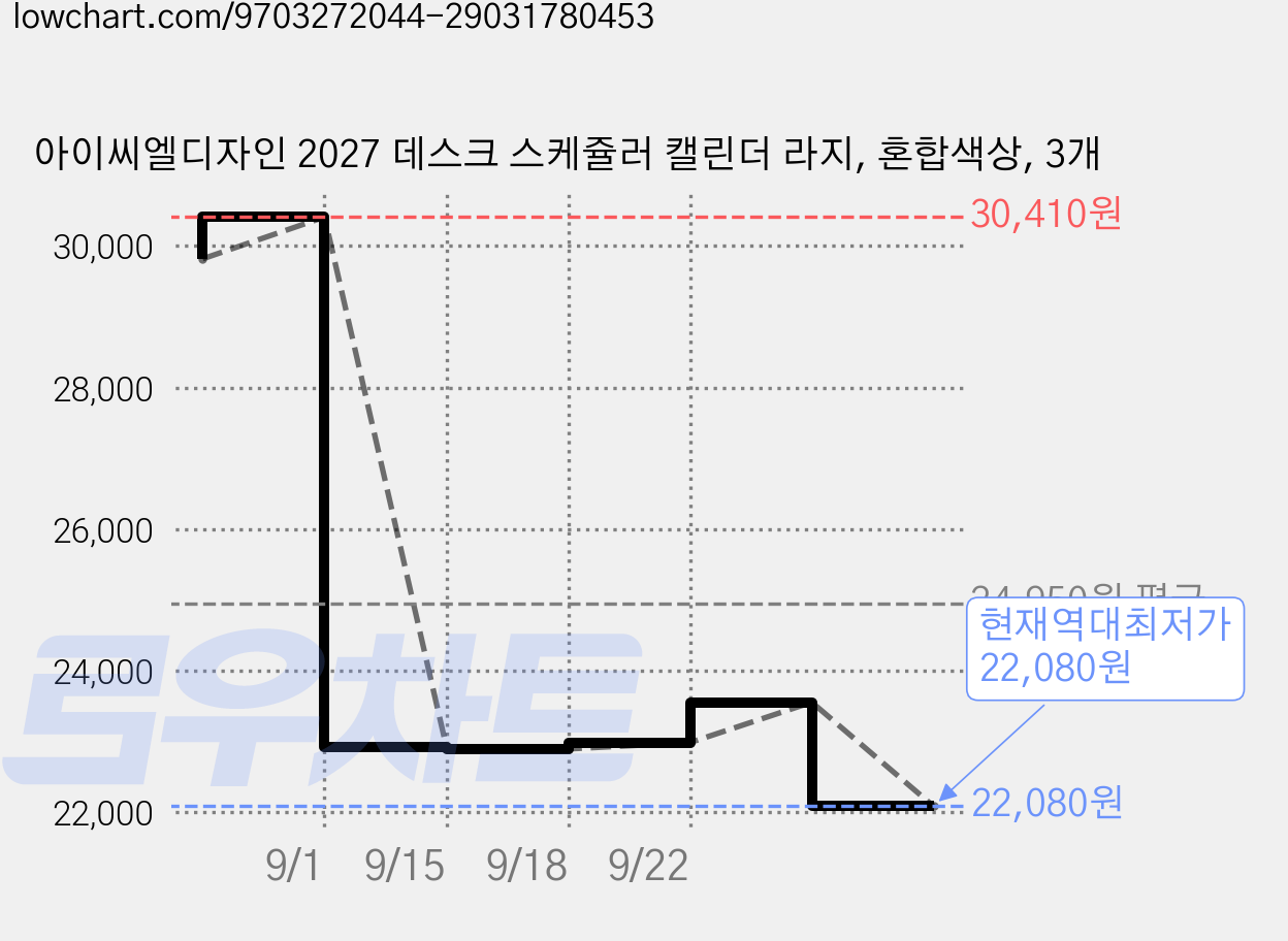 아이씨엘디자인 2027 데스크 스케쥴러 캘린더 라지, 혼합색상, 3개 가격 변동 차트, 현재가 22,080원, 역대최저가