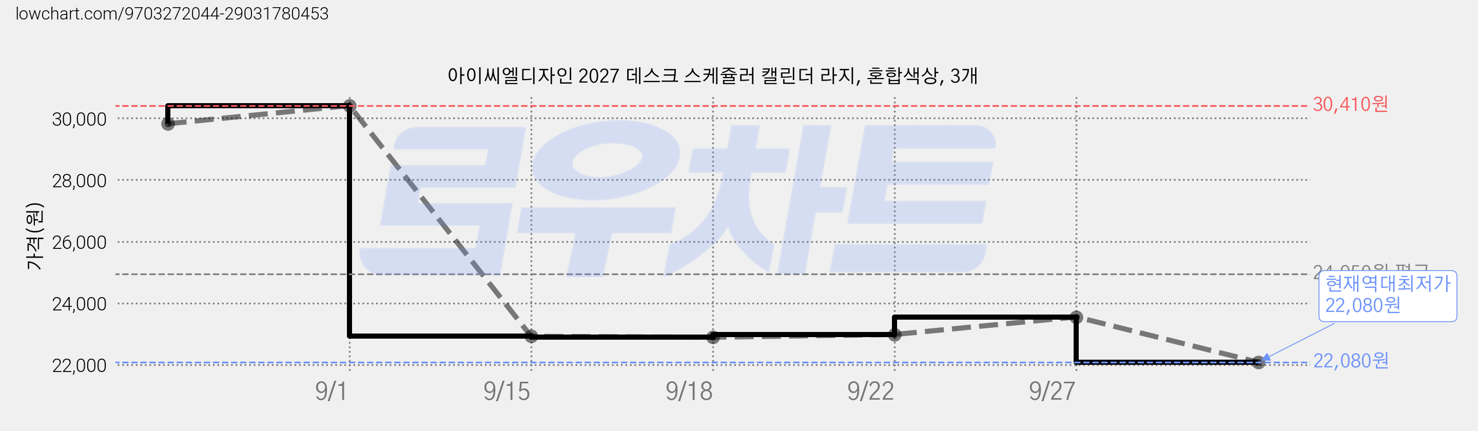 아이씨엘디자인 2027 데스크 스케쥴러 캘린더 라지, 혼합색상, 3개 가격 변동 차트, 현재가 22,080원, 역대최저가