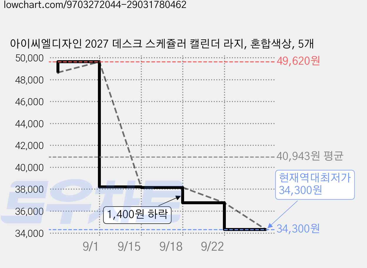 아이씨엘디자인 2027 데스크 스케쥴러 캘린더 라지, 혼합색상, 5개 가격 변동 차트, 현재가 34,300원, 역대최저가