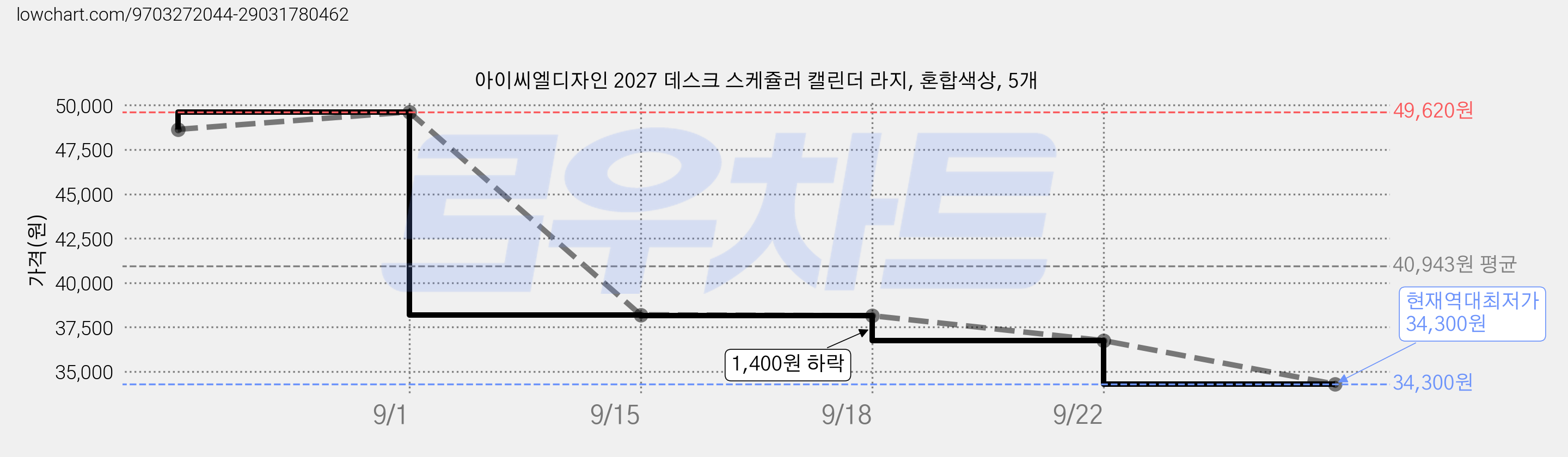 아이씨엘디자인 2027 데스크 스케쥴러 캘린더 라지, 혼합색상, 5개 가격 변동 차트, 현재가 34,300원, 역대최저가