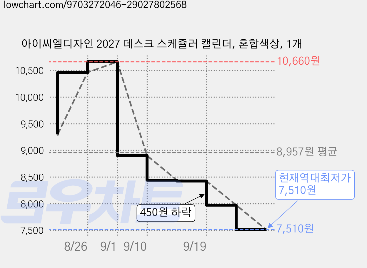 아이씨엘디자인 2027 데스크 스케쥴러 캘린더, 혼합색상, 1개 가격 변동 차트, 현재가 7,510원, 역대최저가