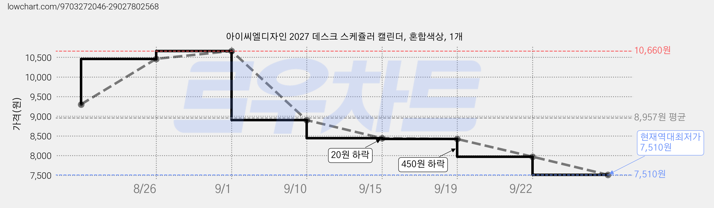 아이씨엘디자인 2027 데스크 스케쥴러 캘린더, 혼합색상, 1개 가격 변동 차트, 현재가 7,510원, 역대최저가
