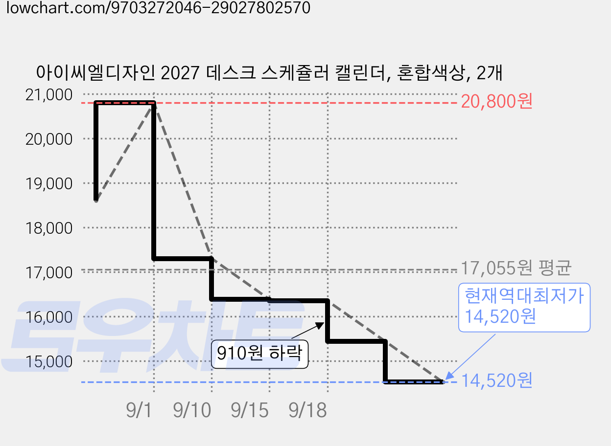 아이씨엘디자인 2027 데스크 스케쥴러 캘린더, 혼합색상, 2개 가격 변동 차트, 현재가 14,520원, 역대최저가