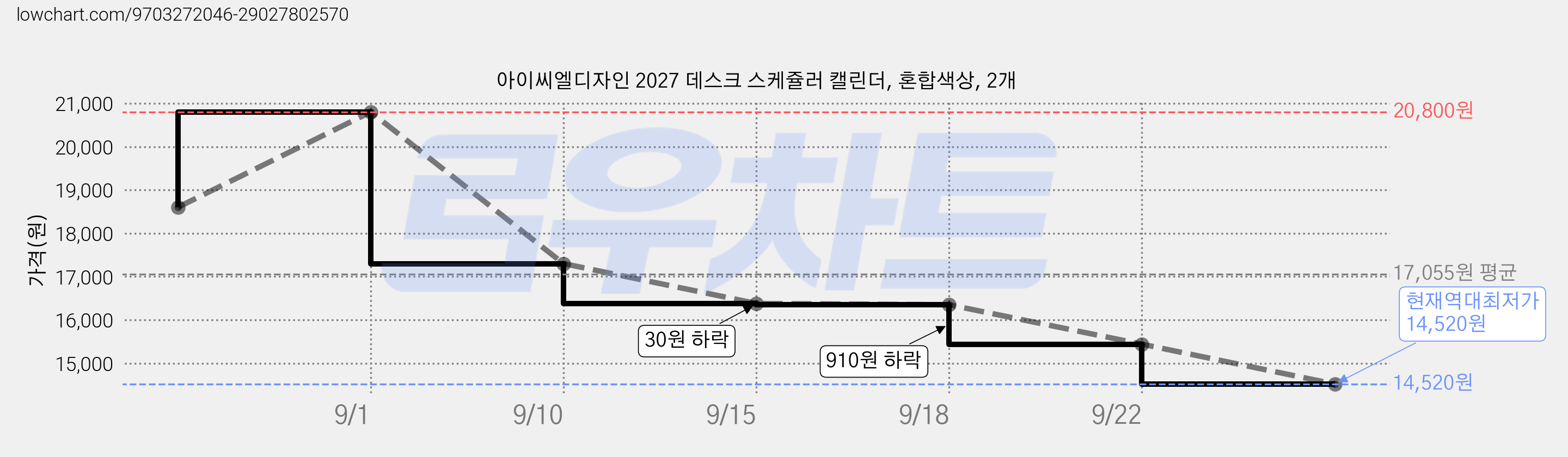 아이씨엘디자인 2027 데스크 스케쥴러 캘린더, 혼합색상, 2개 가격 변동 차트, 현재가 14,520원, 역대최저가