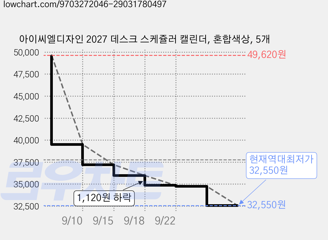 아이씨엘디자인 2027 데스크 스케쥴러 캘린더, 혼합색상, 5개 가격 변동 차트, 현재가 32,550원, 역대최저가