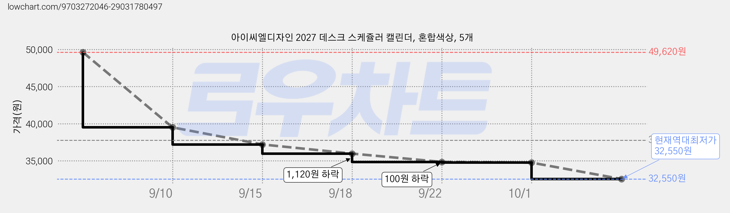 아이씨엘디자인 2027 데스크 스케쥴러 캘린더, 혼합색상, 5개 가격 변동 차트, 현재가 32,550원, 역대최저가