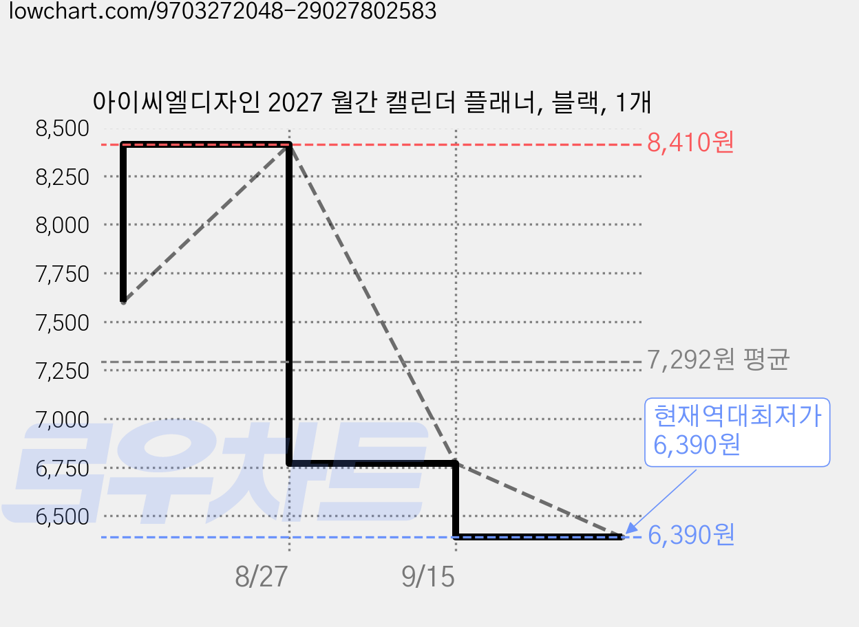 아이씨엘디자인 2027 월간 캘린더 플래너, 블랙, 1개 가격 변동 차트, 현재가 6,390원, 역대최저가