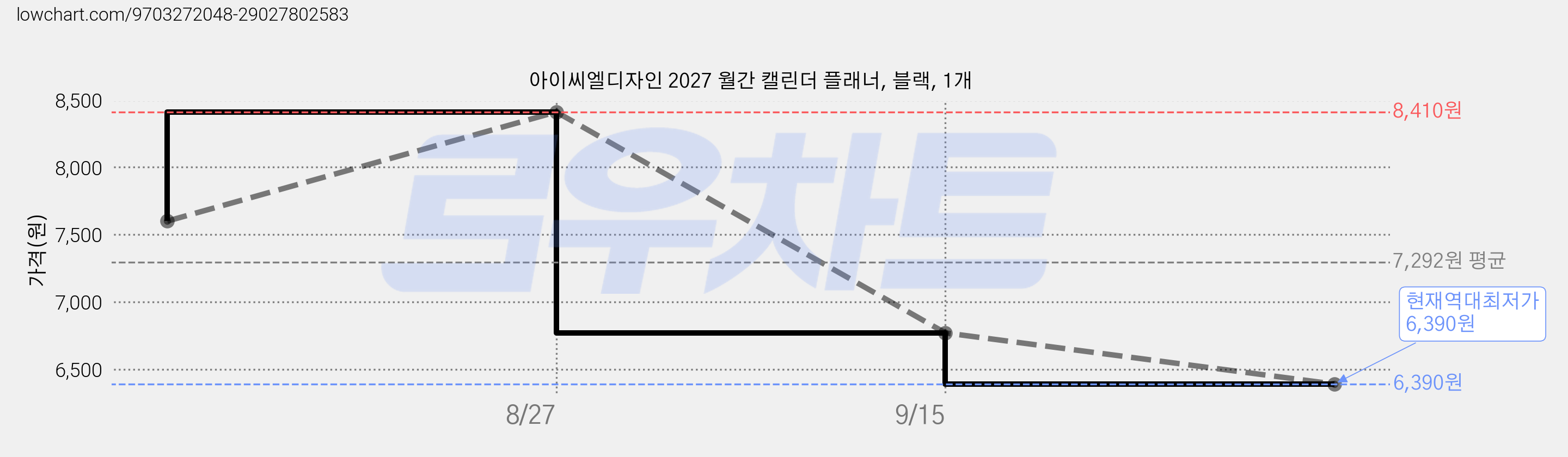 아이씨엘디자인 2027 월간 캘린더 플래너, 블랙, 1개 가격 변동 차트, 현재가 6,390원, 역대최저가