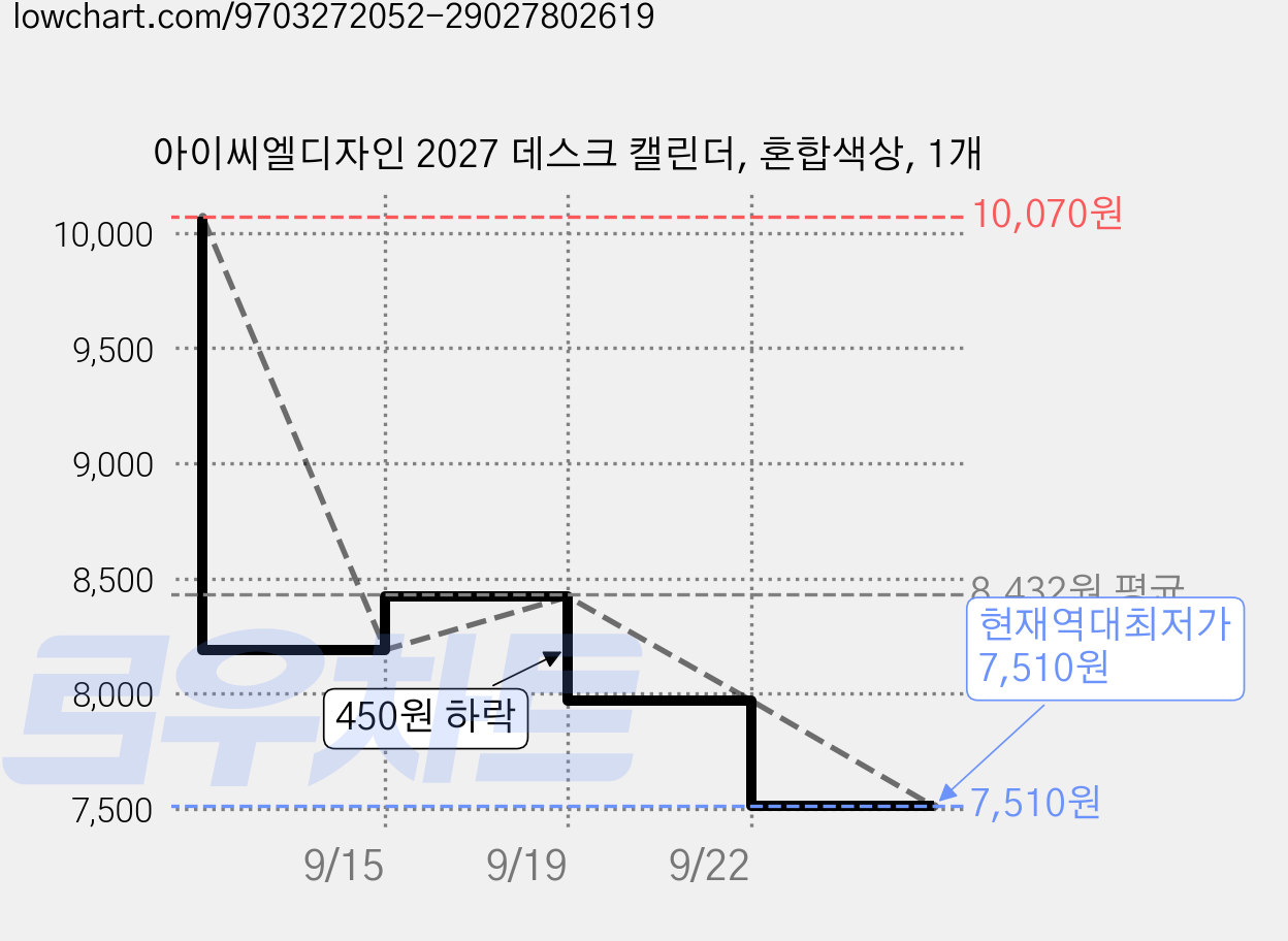 아이씨엘디자인 2027 데스크 캘린더, 혼합색상, 1개 가격 변동 차트, 현재가 7,510원, 역대최저가