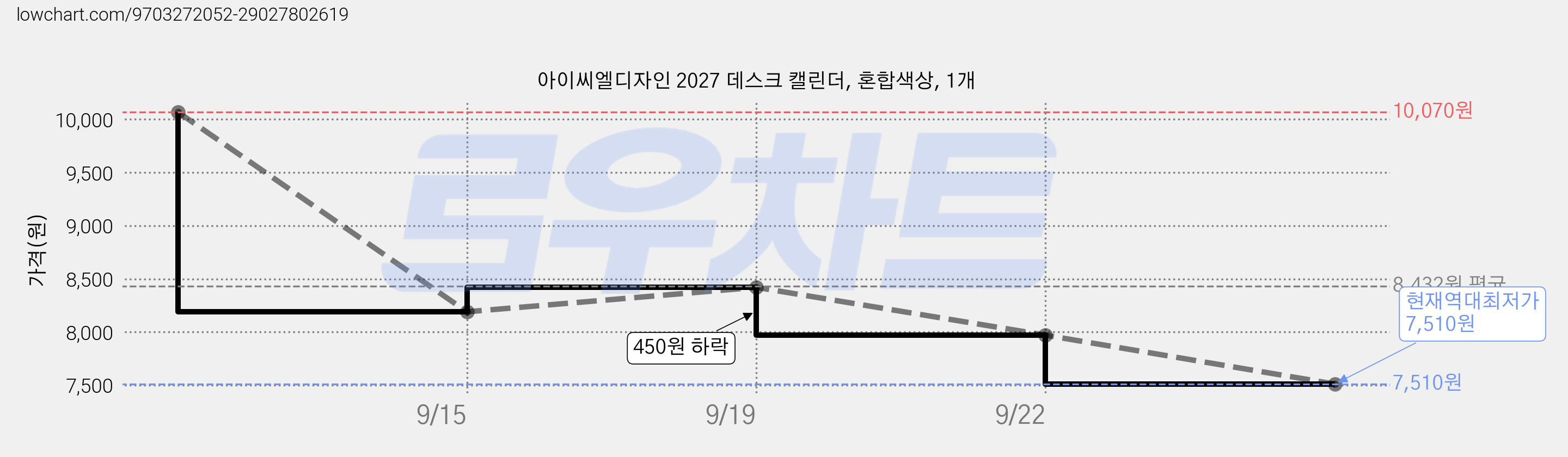 아이씨엘디자인 2027 데스크 캘린더, 혼합색상, 1개 가격 변동 차트, 현재가 7,510원, 역대최저가